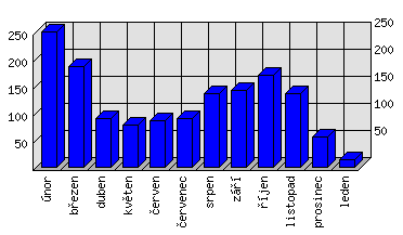 Měsíční statistiky