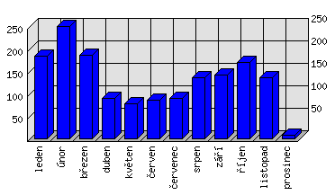 Měsíční statistiky