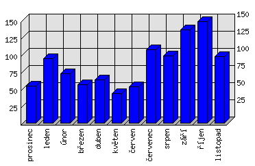 Měsíční statistiky