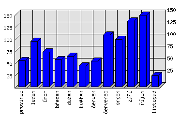 Měsíční statistiky