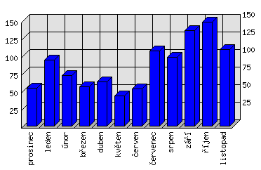 Měsíční statistiky