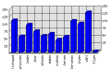 Měsíční statistiky