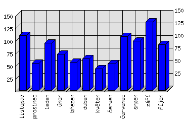 Měsíční statistiky