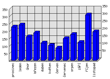 Měsíční statistiky