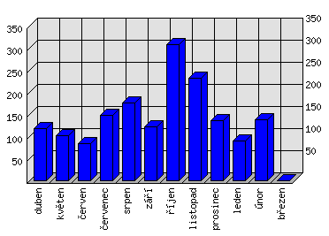 Měsíční statistiky