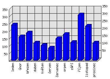 Měsíční statistiky