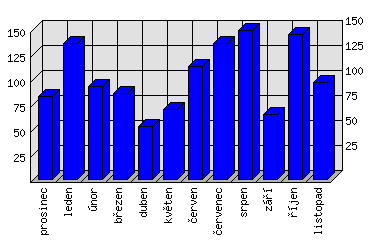 Měsíční statistiky