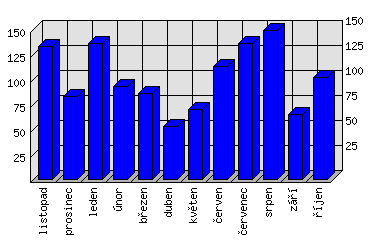 Měsíční statistiky