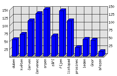 Měsíční statistiky