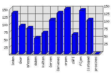 Měsíční statistiky