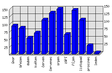 Měsíční statistiky