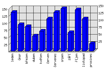 Měsíční statistiky