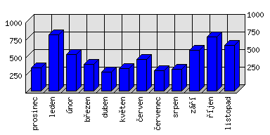 Měsíční statistiky