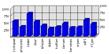 Měsíční statistiky