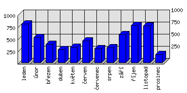 Měsíční statistiky