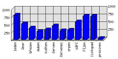 Měsíční statistiky