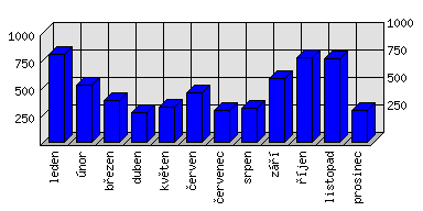 Měsíční statistiky