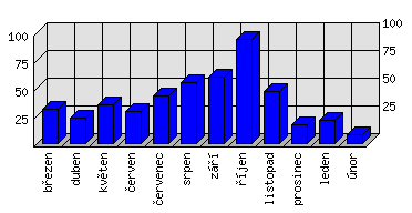 Měsíční statistiky