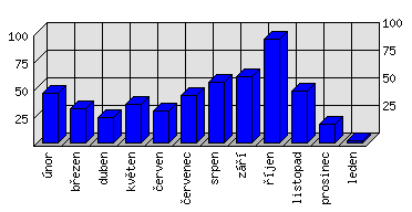 Měsíční statistiky