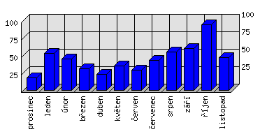 Měsíční statistiky