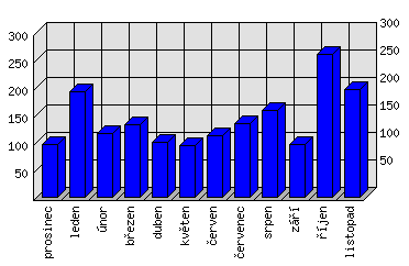 Měsíční statistiky