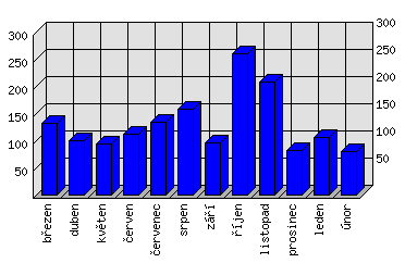 Měsíční statistiky