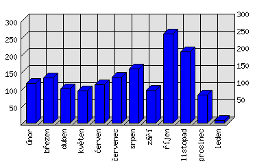 Měsíční statistiky