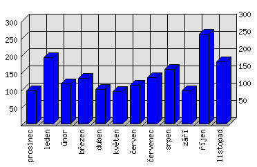 Měsíční statistiky