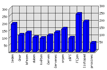 Měsíční statistiky