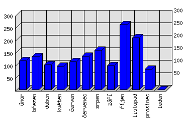 Měsíční statistiky