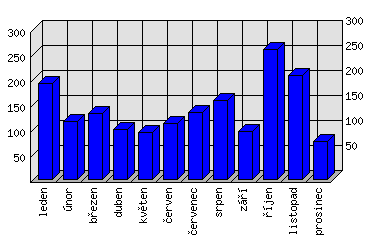 Měsíční statistiky