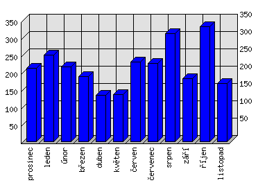 Měsíční statistiky