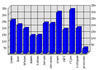 Měsíční statistiky