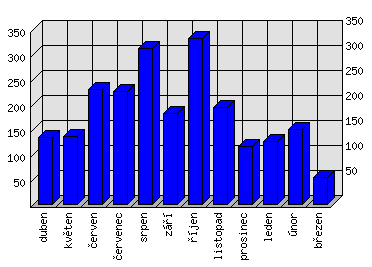 Měsíční statistiky