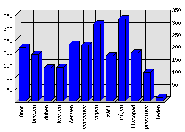 Měsíční statistiky