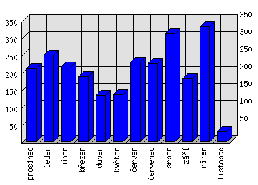 Měsíční statistiky