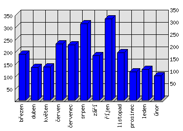 Měsíční statistiky