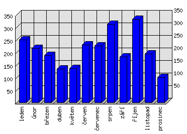 Měsíční statistiky