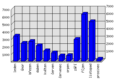 Měsíční statistiky