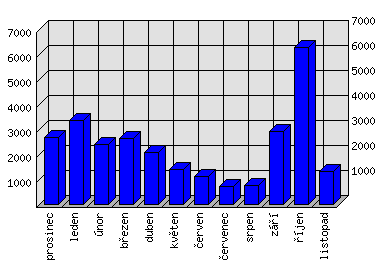 Měsíční statistiky