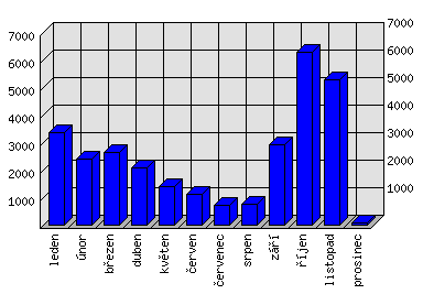 Měsíční statistiky