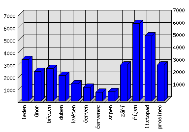 Měsíční statistiky