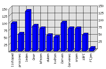 Měsíční statistiky