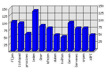 Měsíční statistiky