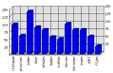 Měsíční statistiky