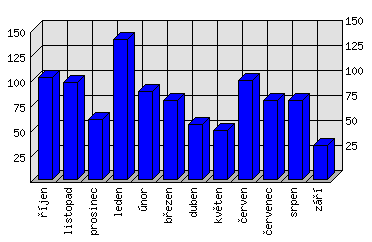 Měsíční statistiky