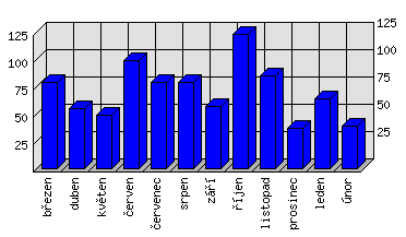 Měsíční statistiky