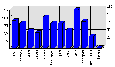 Měsíční statistiky