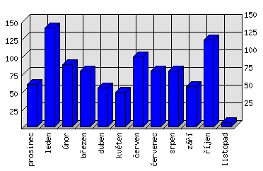 Měsíční statistiky