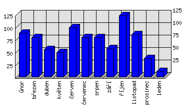 Měsíční statistiky